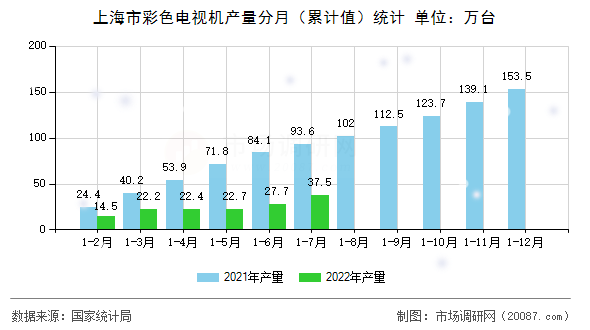 上海市彩色电视机产量分月（累计值）统计