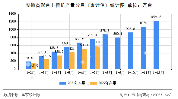 安徽省彩色电视机产量分月（累计值）统计图