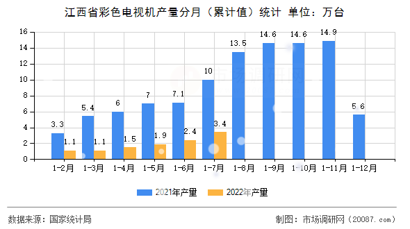 江西省彩色电视机产量分月（累计值）统计