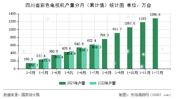 四川省彩色电视机产量分月(累计值)统计图 四川省彩色电视机产量分月(累计值)统计图
