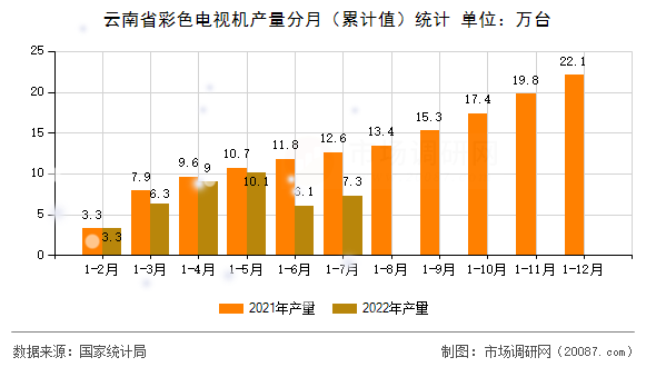 云南省彩色电视机产量分月(累计值)统计 云南省彩色电视机产量分月(累计值)统计