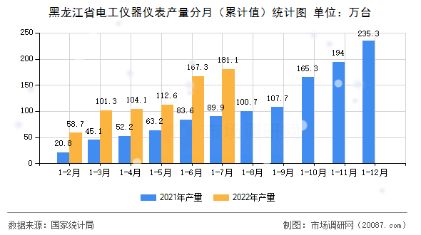 黑龙江省电工仪器仪表产量分月(累计值)统计图 黑龙江省电工仪器仪表产量分月(累计值)统计图