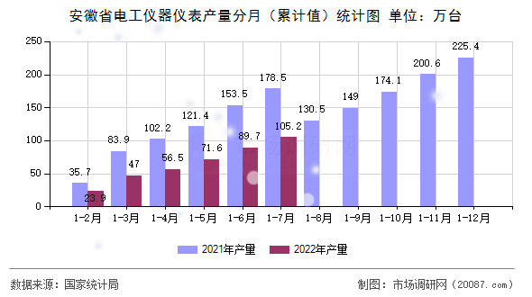 安徽省电工仪器仪表产量分月（累计值）统计图
