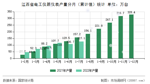 江西省电工仪器仪表产量分月(累计值)统计 江西省电工仪器仪表产量分月(累计值)统计