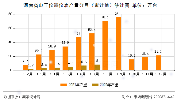 河南省电工仪器仪表产量分月(累计值)统计图 河南省电工仪器仪表产量分月(累计值)统计图