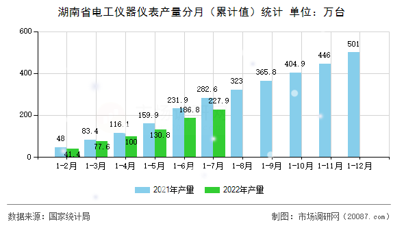 湖南省电工仪器仪表产量分月（累计值）统计