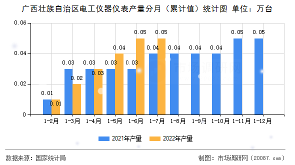 广西壮族自治区电工仪器仪表产量分月（累计值）统计图