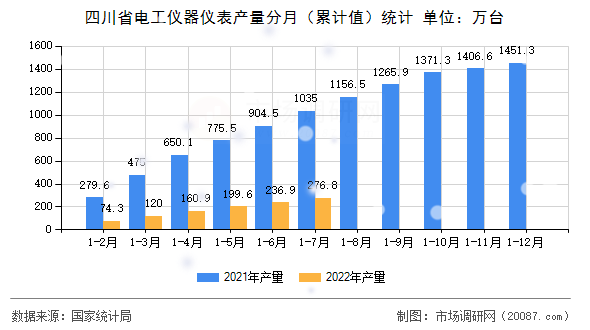 四川省电工仪器仪表产量分月（累计值）统计