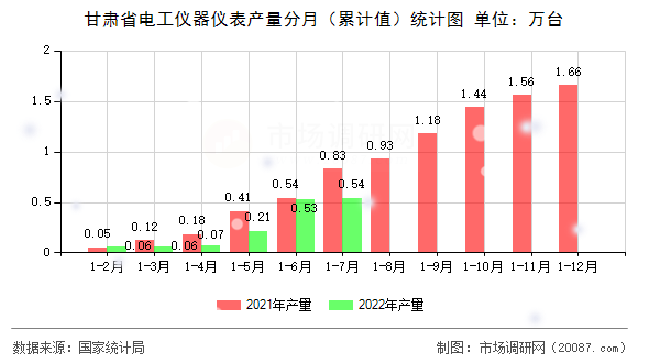 甘肃省电工仪器仪表产量分月（累计值）统计图