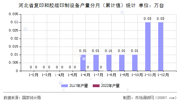 河北省复印和胶版印制设备产量分月(累计值)统计 河北省复印和胶版印制设备产量分月(累计值)统计