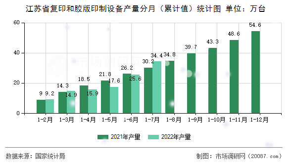江苏省复印和胶版印制设备产量分月（累计值）统计图