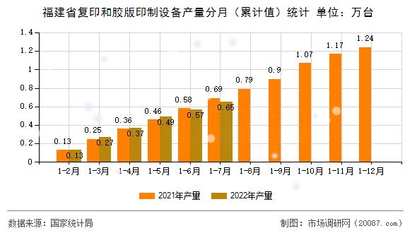 福建省复印和胶版印制设备产量分月（累计值）统计