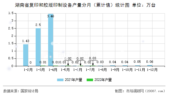 湖南省复印和胶版印制设备产量分月(累计值)统计图 湖南省复印和胶版印制设备产量分月(累计值)统计图