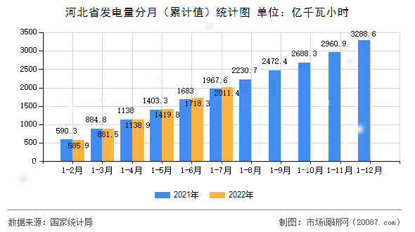 河北省发电量分月(累计值)统计图 河北省发电量分月(累计值)统计图