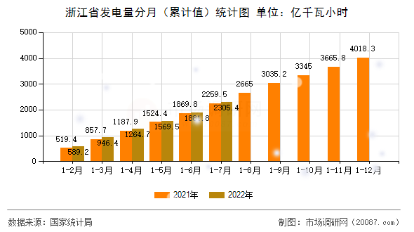 浙江省发电量分月（累计值）统计图