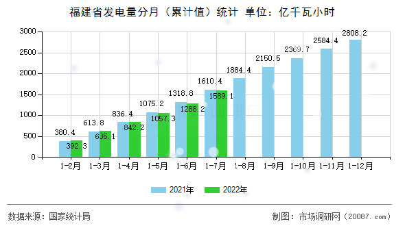 福建省发电量分月（累计值）统计