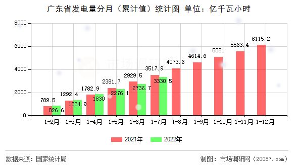 广东省发电量分月(累计值)统计图 广东省发电量分月(累计值)统计图