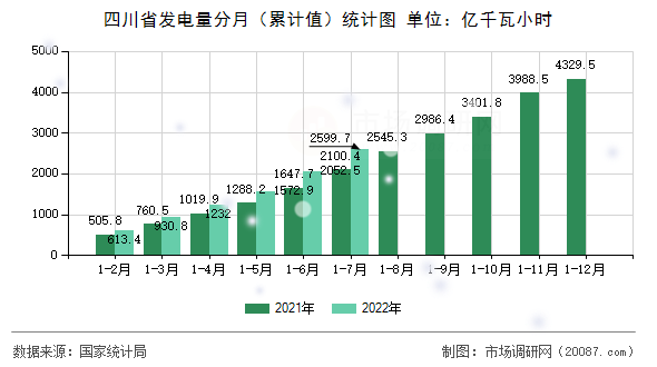 四川省发电量分月(累计值)统计图 四川省发电量分月(累计值)统计图