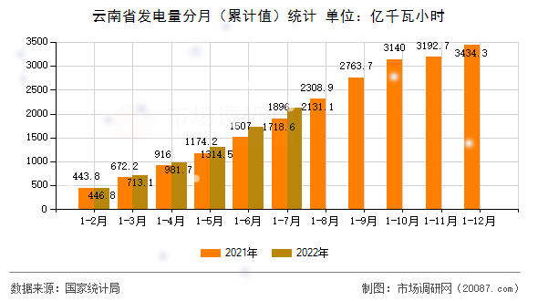 云南省发电量分月（累计值）统计
