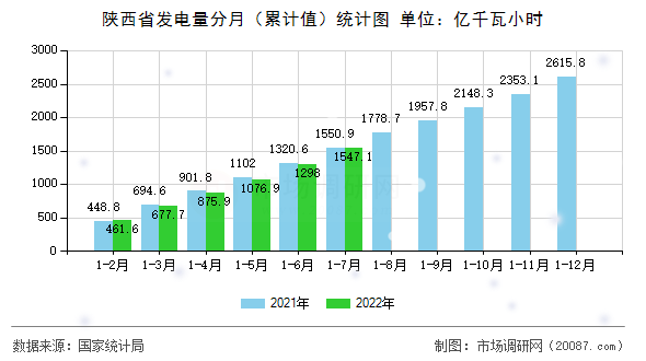 陕西省发电量分月(累计值)统计图 陕西省发电量分月(累计值)统计图