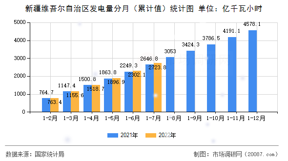 新疆维吾尔自治区发电量分月(累计值)统计图 新疆维吾尔自治区发电量分月(累计值)统计图