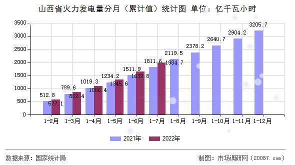 山西省火力发电量分月(累计值)统计图 山西省火力发电量分月(累计值)统计图