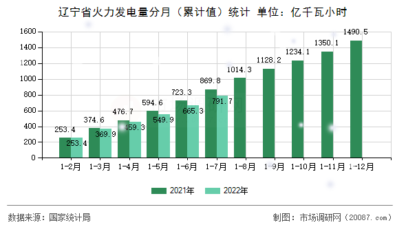 辽宁省火力发电量分月(累计值)统计 辽宁省火力发电量分月(累计值)统计