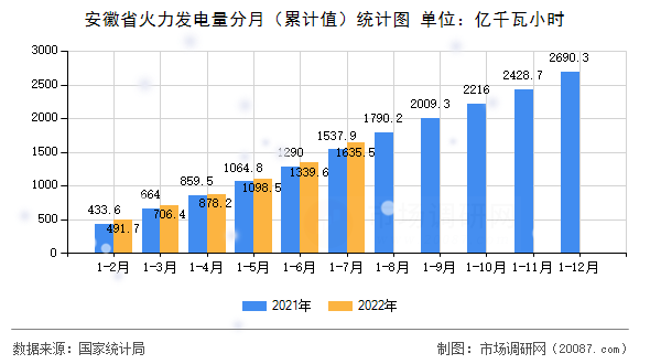 安徽省火力发电量分月（累计值）统计图