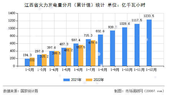 江西省火力发电量分月（累计值）统计