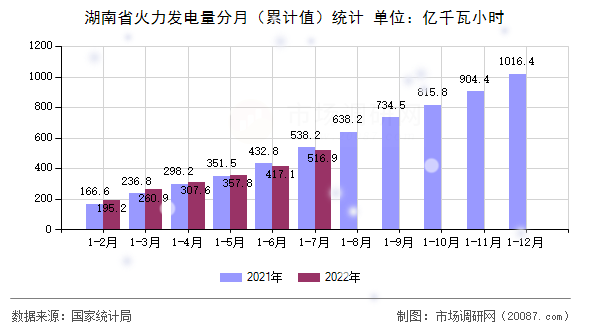 湖南省火力发电量分月(累计值)统计 湖南省火力发电量分月(累计值)统计