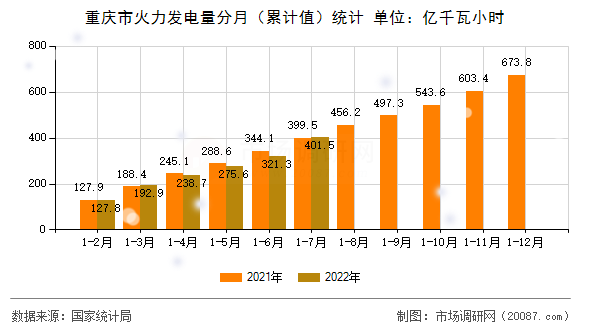 重庆市火力发电量分月（累计值）统计