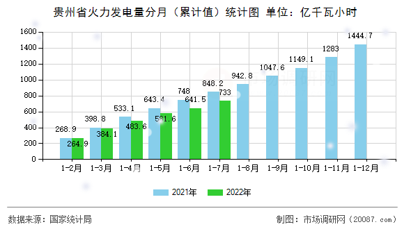 贵州省火力发电量分月(累计值)统计图 贵州省火力发电量分月(累计值)统计图