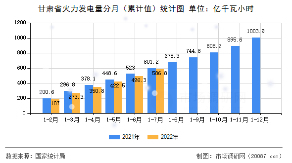 甘肃省火力发电量分月(累计值)统计图 甘肃省火力发电量分月(累计值)统计图