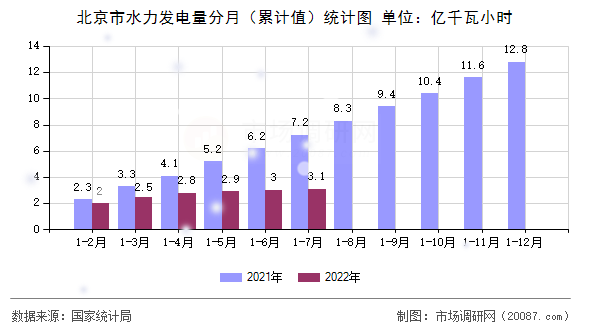 北京市水力发电量分月(累计值)统计图 北京市水力发电量分月(累计值)统计图