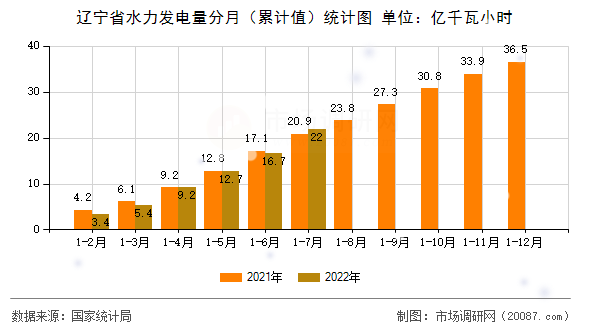 辽宁省水力发电量分月（累计值）统计图