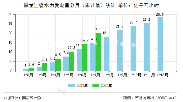 黑龙江省水力发电量分月（累计值）统计