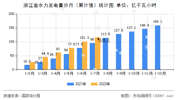 浙江省水力发电量分月(累计值)统计图 浙江省水力发电量分月(累计值)统计图