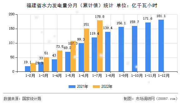 福建省水力发电量分月(累计值)统计 福建省水力发电量分月(累计值)统计