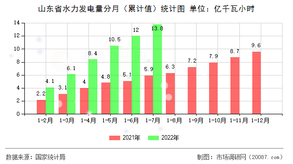 山东省水力发电量分月（累计值）统计图