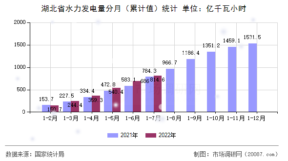 湖北省水力发电量分月（累计值）统计