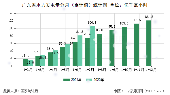 广东省水力发电量分月(累计值)统计图 广东省水力发电量分月(累计值)统计图