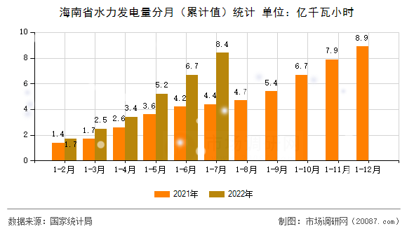 海南省水力发电量分月(累计值)统计 海南省水力发电量分月(累计值)统计