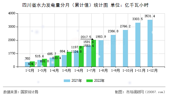 四川省水力发电量分月（累计值）统计图
