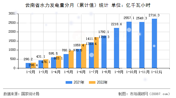 云南省水力发电量分月（累计值）统计