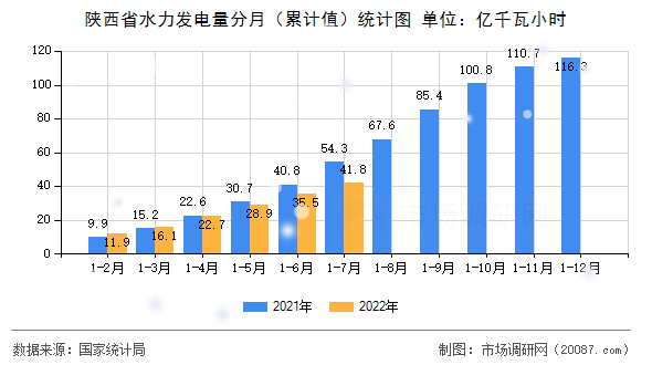 陕西省水力发电量分月（累计值）统计图