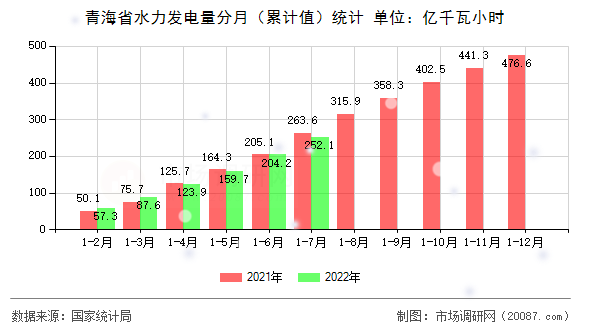 青海省水力发电量分月（累计值）统计