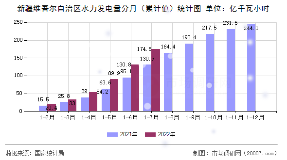 新疆维吾尔自治区水力发电量分月(累计值)统计图 新疆维吾尔自治区水力发电量分月(累计值)统计图