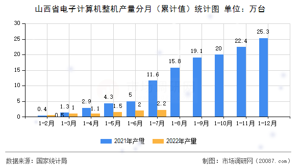 山西省电子计算机整机产量分月(累计值)统计图 山西省电子计算机整机产量分月(累计值)统计图