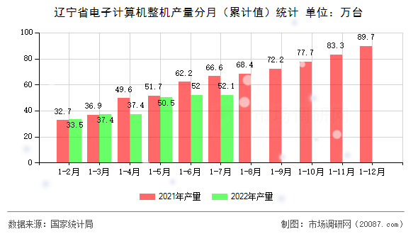辽宁省电子计算机整机产量分月（累计值）统计