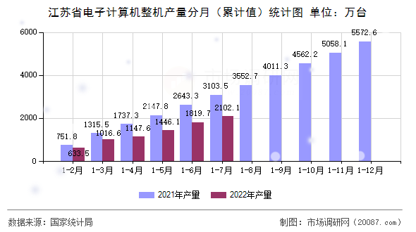 江苏省电子计算机整机产量分月（累计值）统计图
